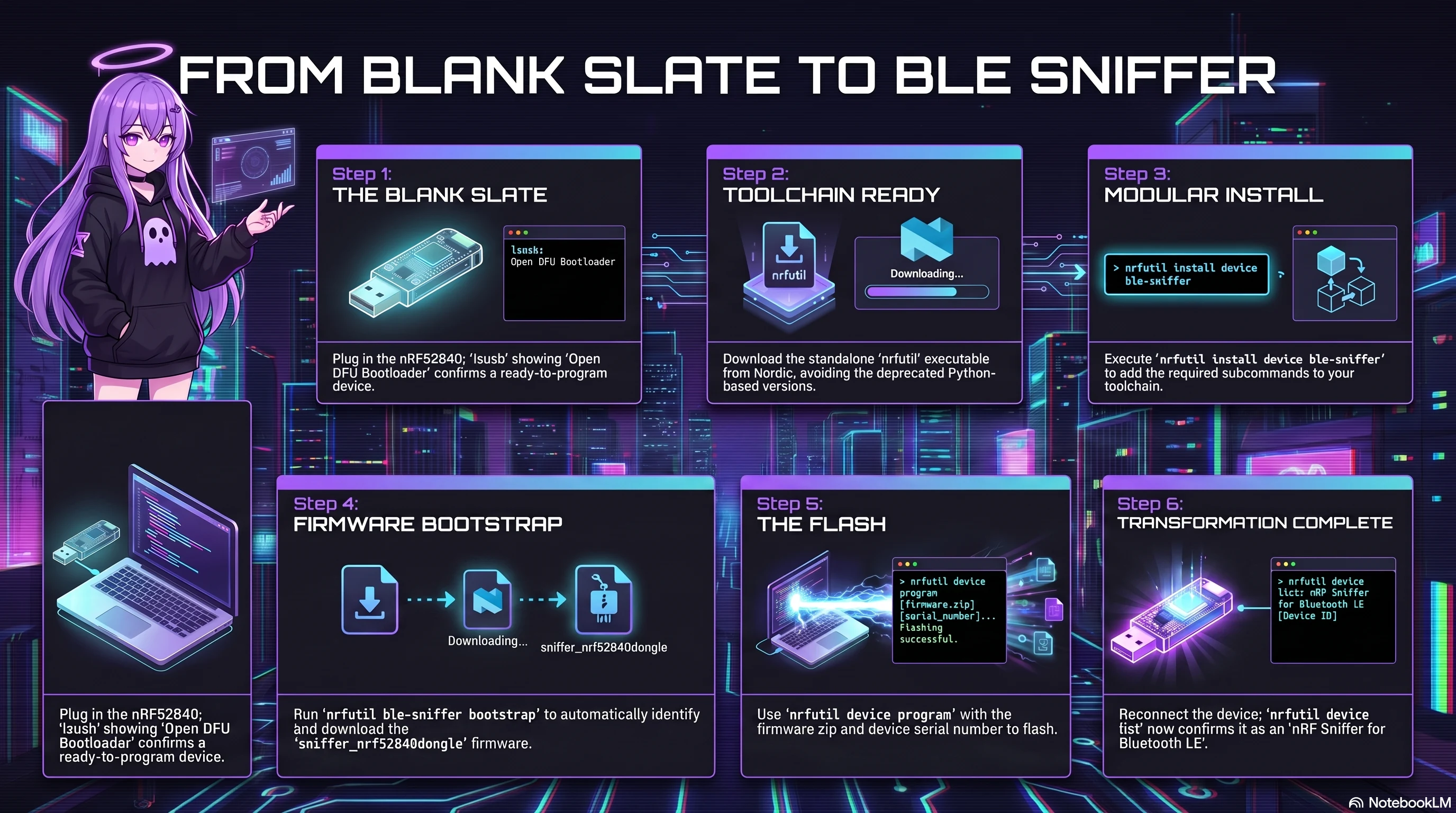 From Blank Slate to BLE Sniffer — setup process infographic